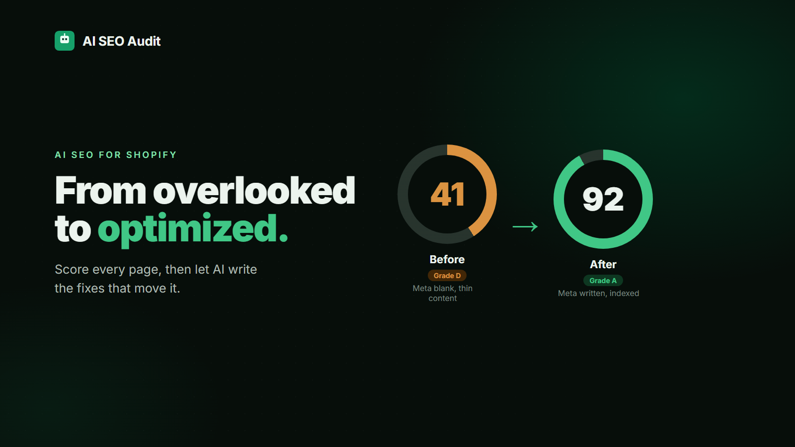 Before and after Shopify SEO score: a store rises from 41 (Grade D, meta blank and thin content) to 92 (Grade A, meta written and indexed) after one AI SEO Audit pass.